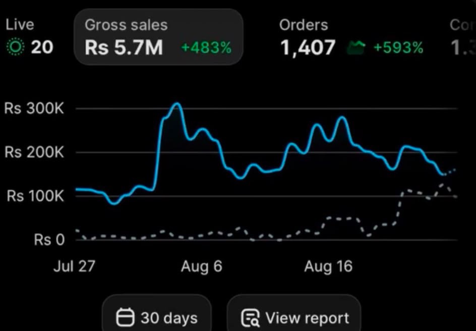 Shopify 30-day dashboard showing Rs 5.7M sales and 1,407 orders
