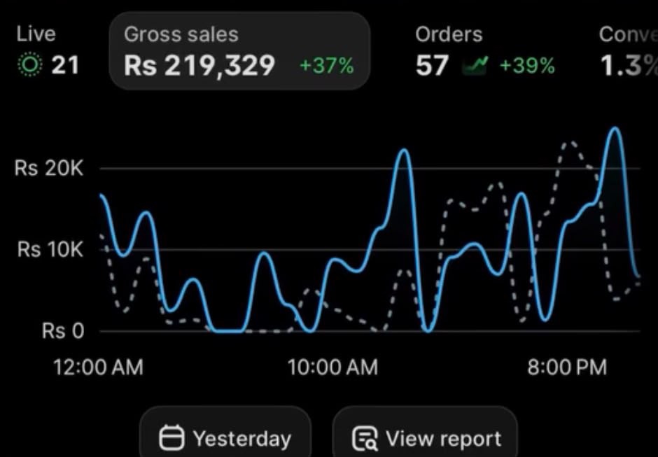 Shopify daily report showing Rs 219,329 in 24 hours and 57 orders